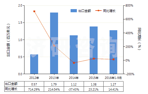 2012-2016年9月中國蛋白胨(HS35040010)出口總額及增速統(tǒng)計
